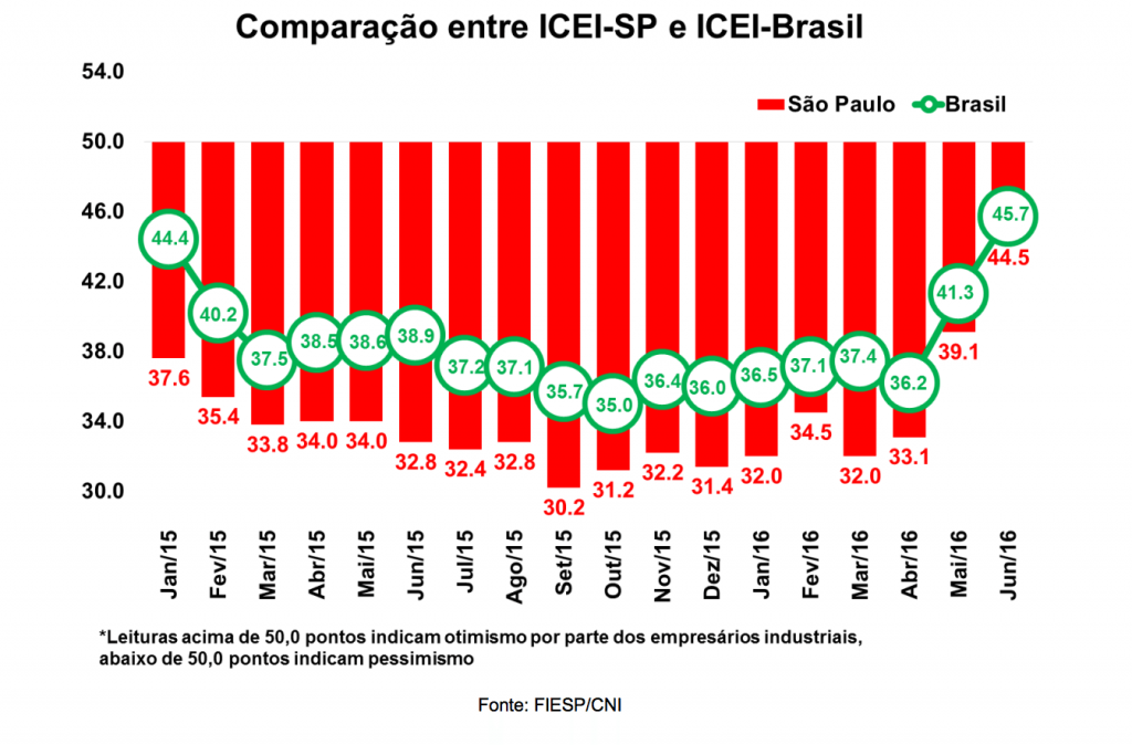 cresce o Índice de confiança do Empresário