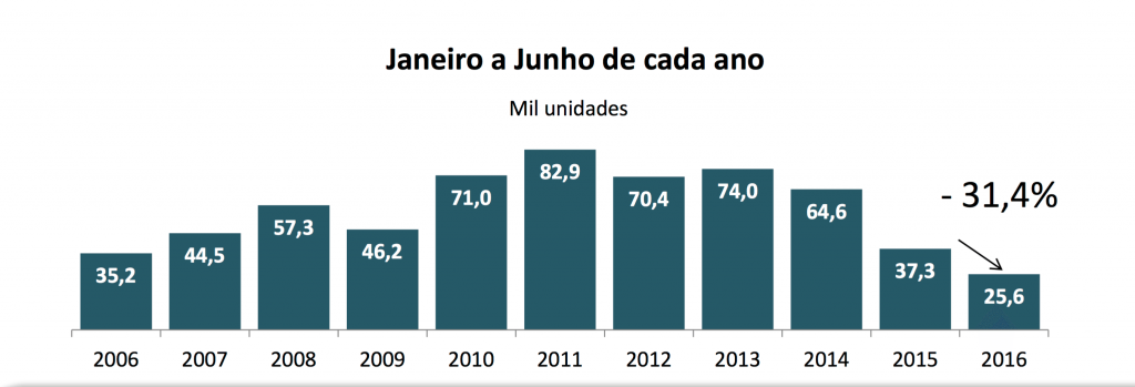 Evolução das vendas de caminhões na última década