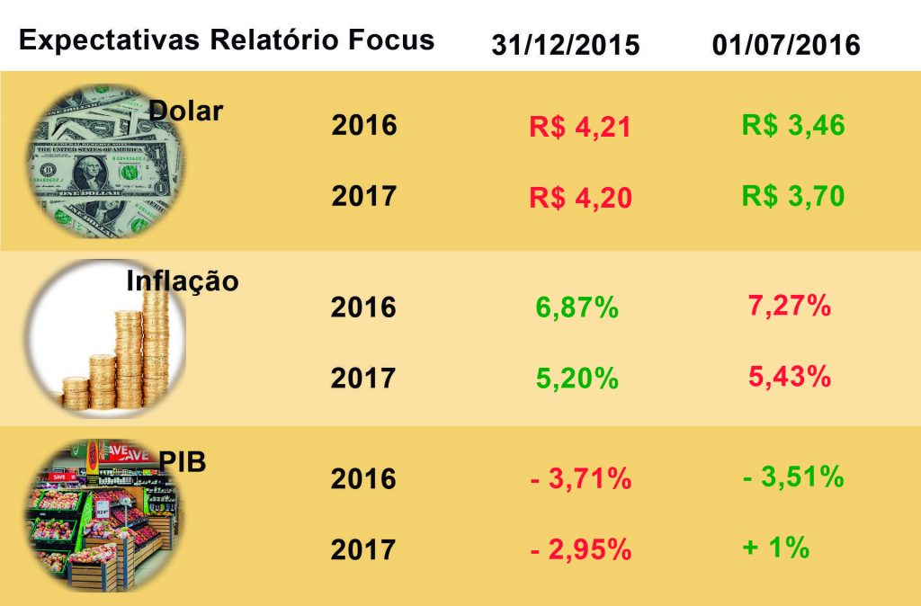 Comparativo entre relatórios Focus 