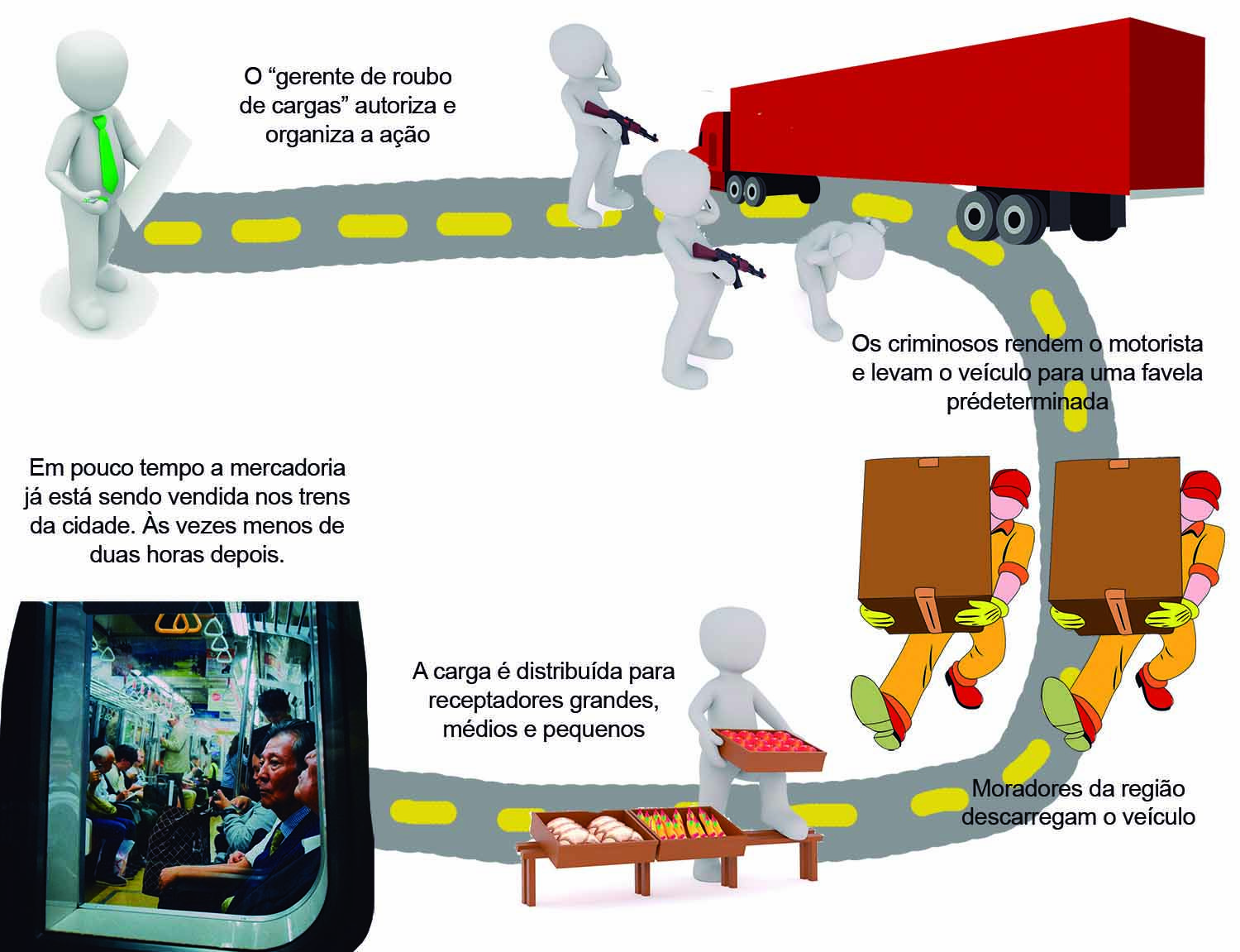 A logística do roubo de cargas começa no "gerente de roubo" e termina no trem.