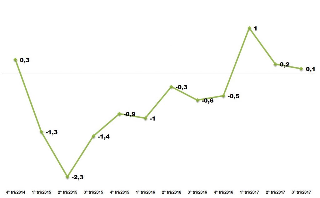 retomada da economia